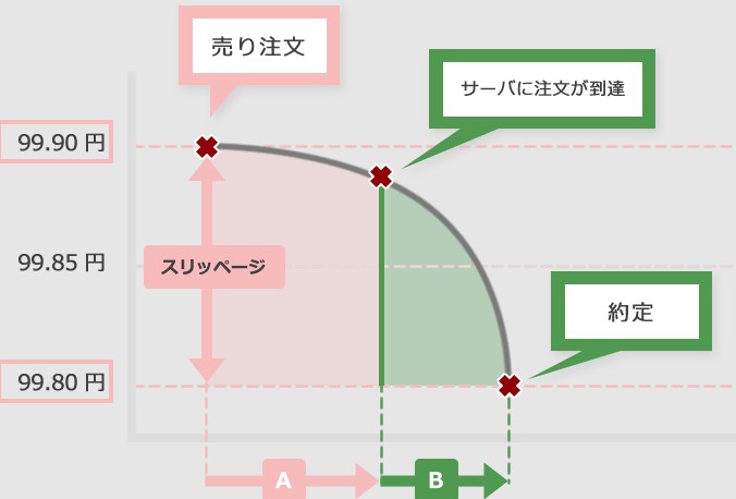 約定とスリッページの関係