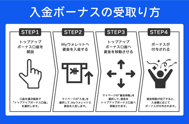 入金ボーナス　受け取り方