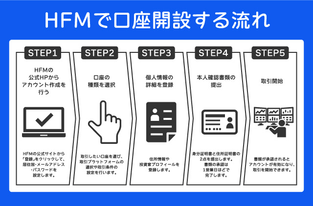 口座開設　手順