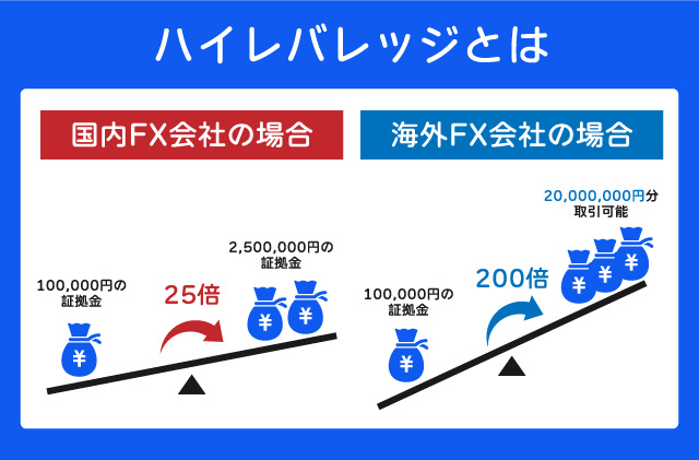 レバレッジとは