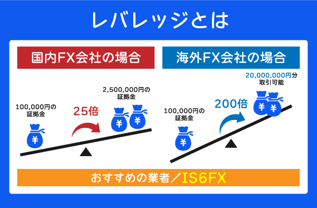 レバレッジとは