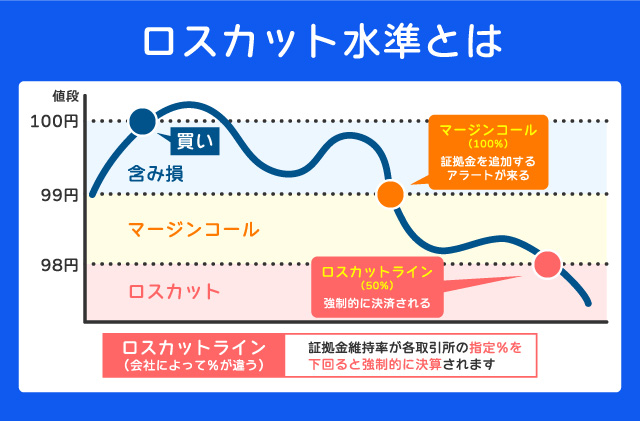 ロスカット水準とは