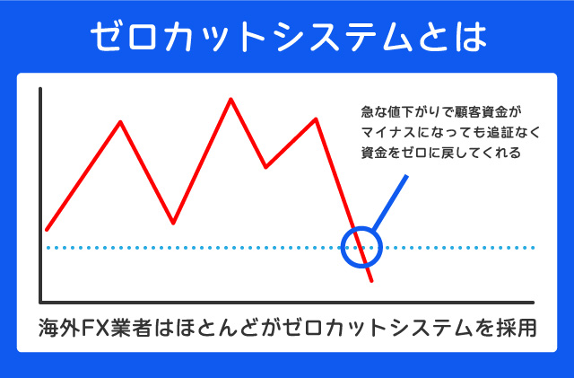 ゼロカットシステムとは