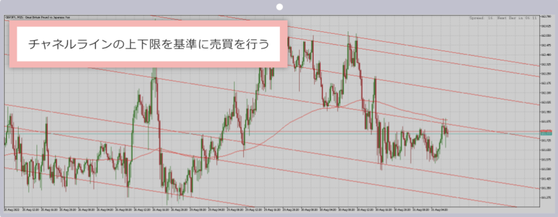 チャネルラインを使ったスキャルピング
