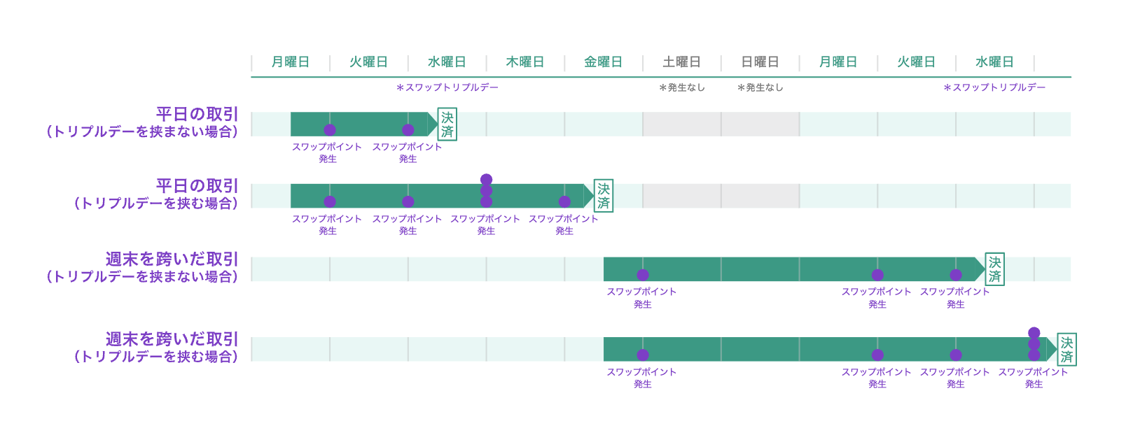 スワップポイントの発生時期