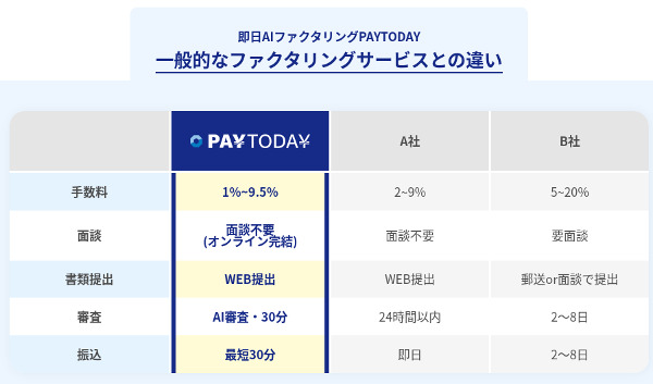 Pay Today　特徴