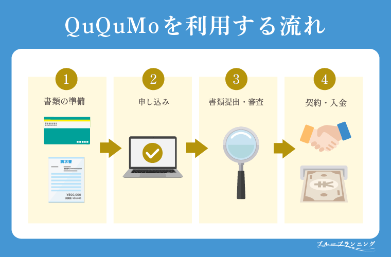 QuQuMo(ククモ)でファクタリングを利用する流れは？必要書類など準備するものも要チェック