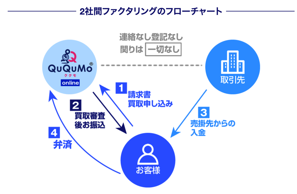 QuQuMo　2社間取引