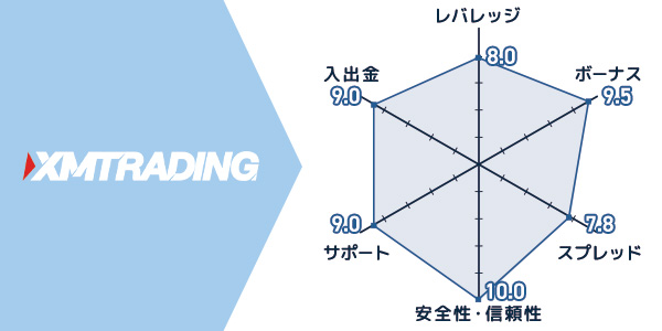 XM Trading評価チャート