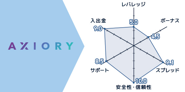 AXIORY評価チャート