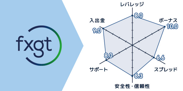 FXGT評価チャート