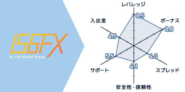 IS6FX評価チャート