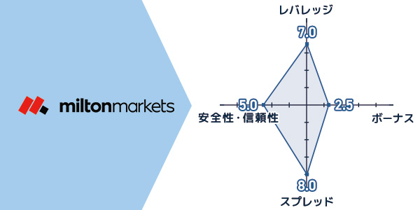 MiltonMarket評価チャート