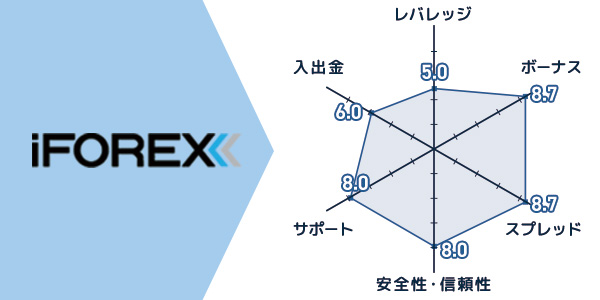 iFOREX評価チャート