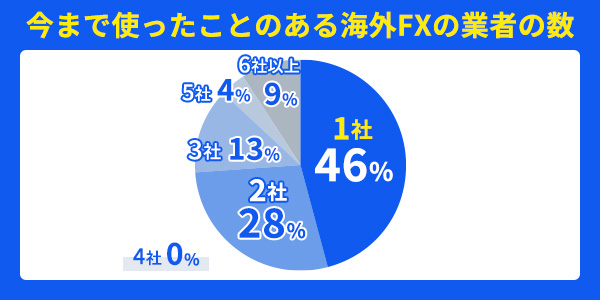 海外FX業者は2つ以上を利用している人