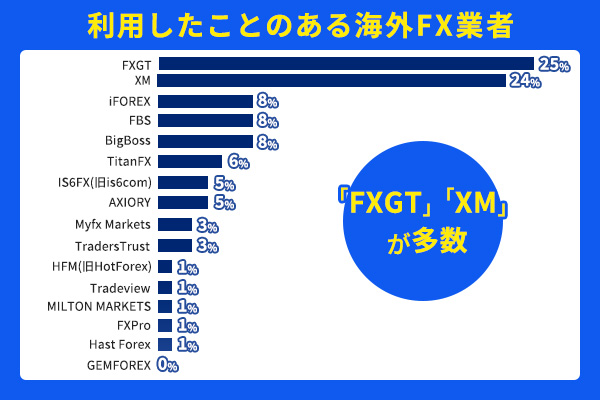 利用したことのある海外FX業者