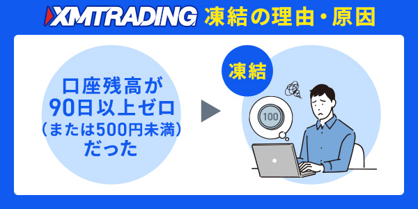 凍結の理由・原因：口座残高が90日以上ゼロ