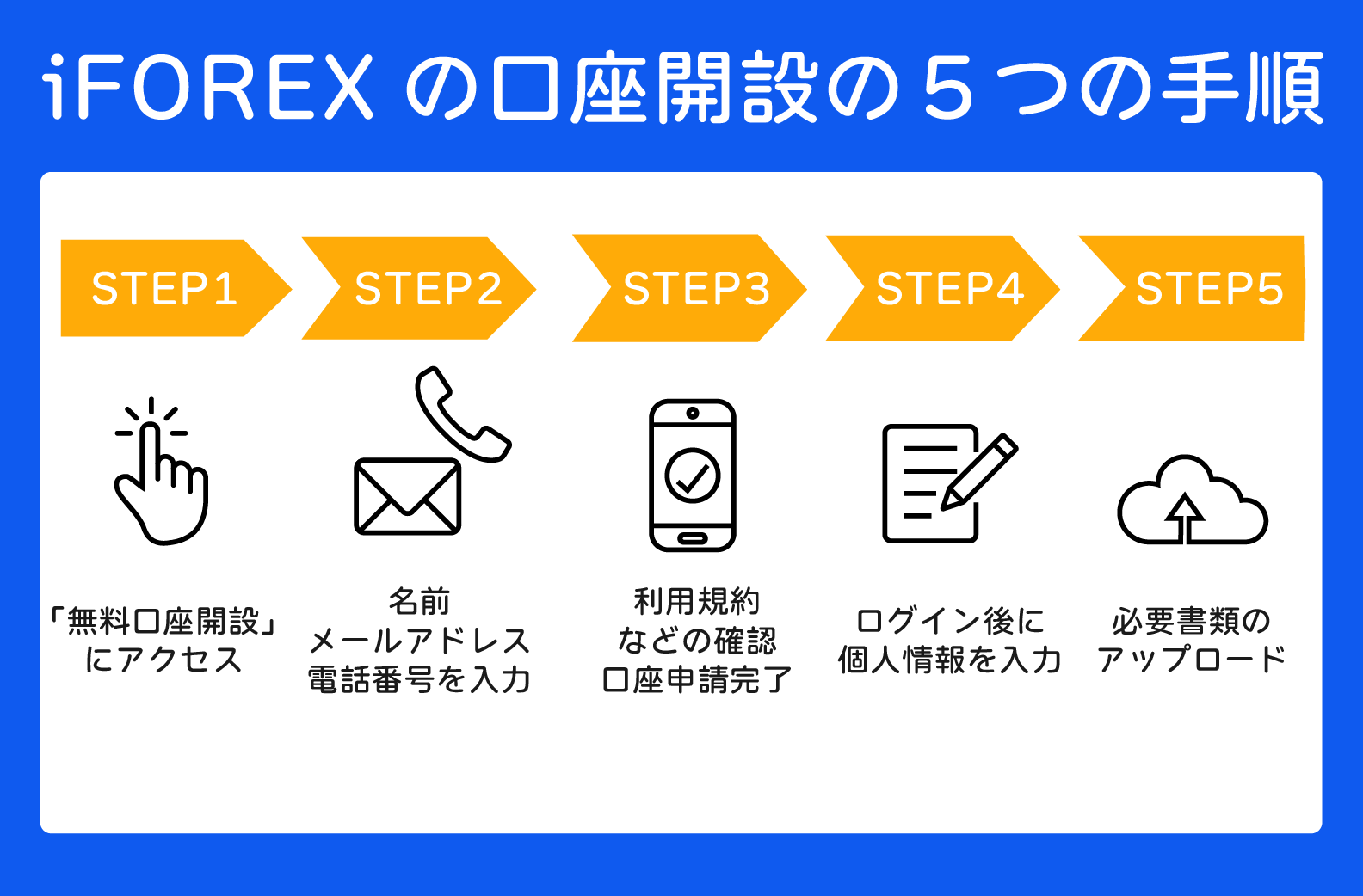 iFOREX 口座開設の手順