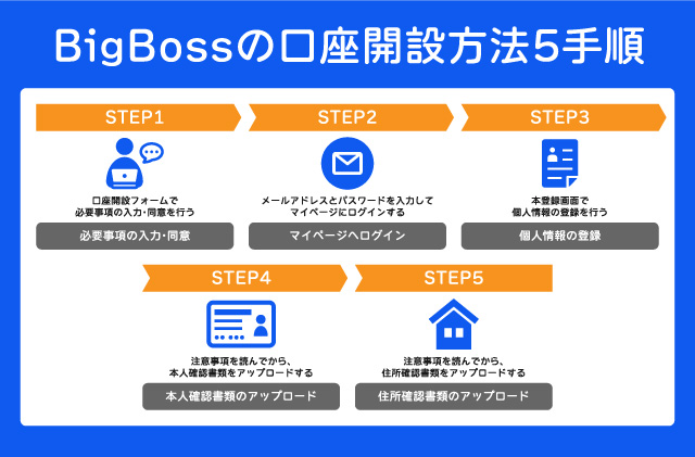 BigBossの口座開設方法5手順