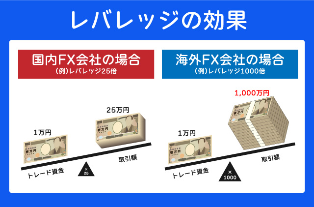 XM FX 最大1,000倍のレバレッジ