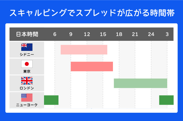 スキャルピングでスプレッドが広がる時間帯