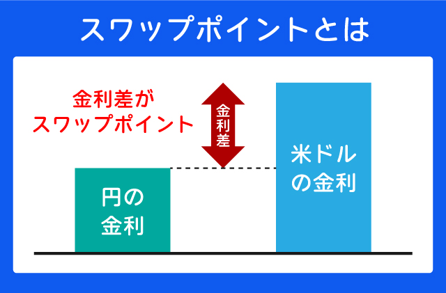 スワップポイントとは