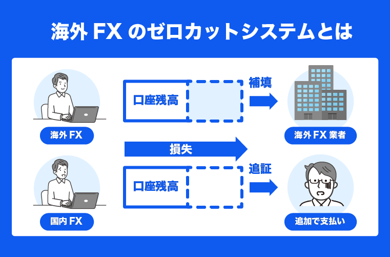 XMTrading ゼロカットシステム