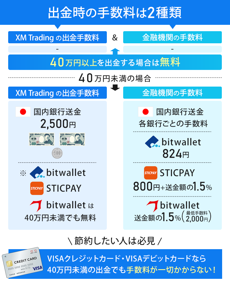 XMTrading 出金時の手数料は2種類