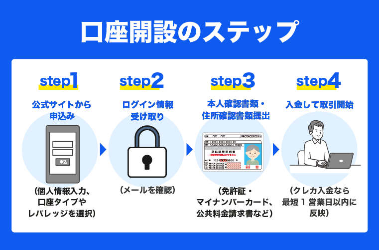 IronFX　口座開設　ステップ