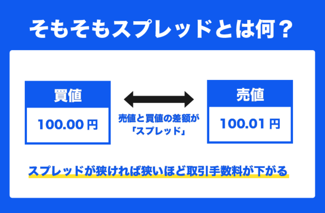 そもそもスプレッドとは何？