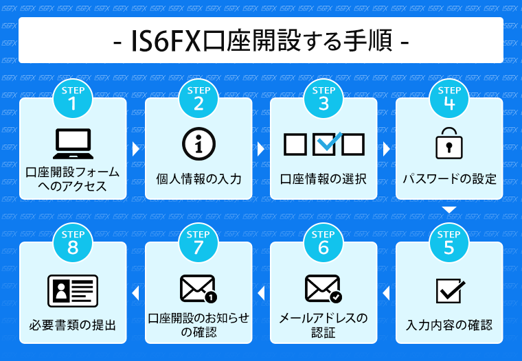 IS6FXで口座開設する方法・手順